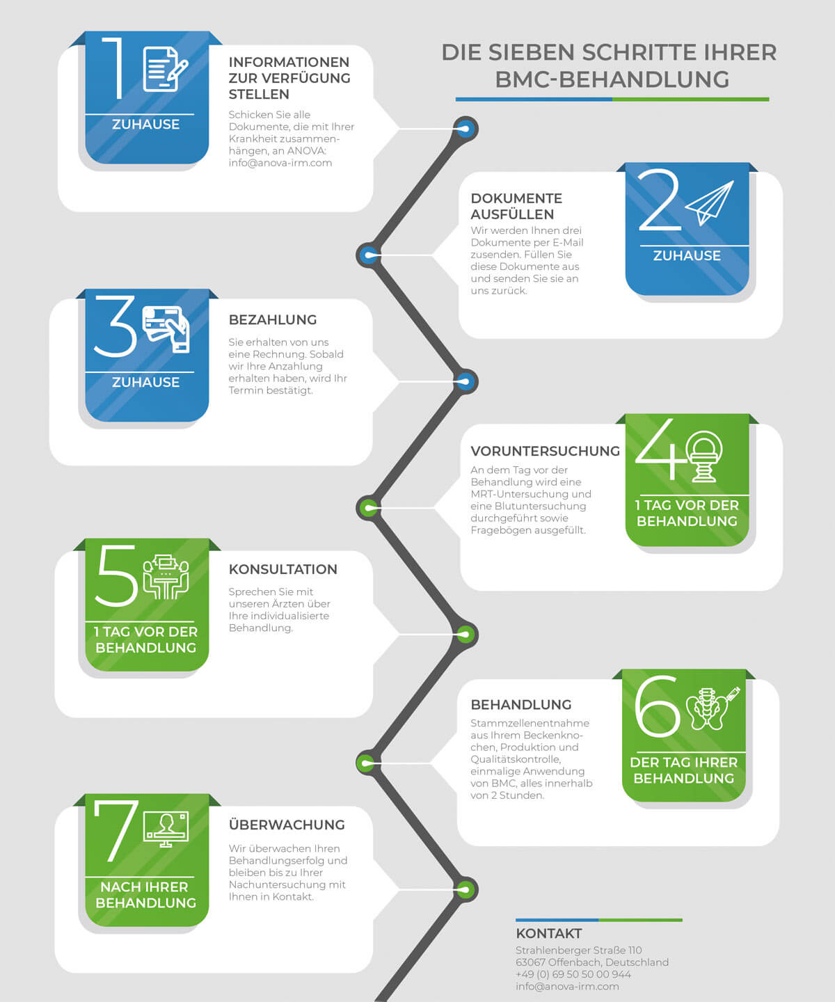 Die 7 Schritte Ihrer Stammzell-Sekretom-Behandlung